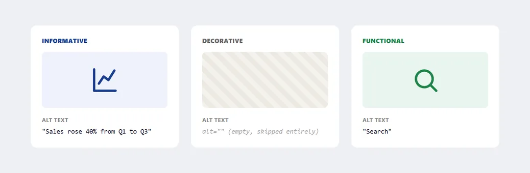 Three cards side by side, each showing an image type with its alt text below: "Informative" with a chart icon and alt text reading "Sales rose 40% from Q1 to Q3"; "Decorative" with a plain diagonal-stripe pattern and alt="" noted as empty; "Functional" with a magnifying-glass icon and alt text reading "Search"