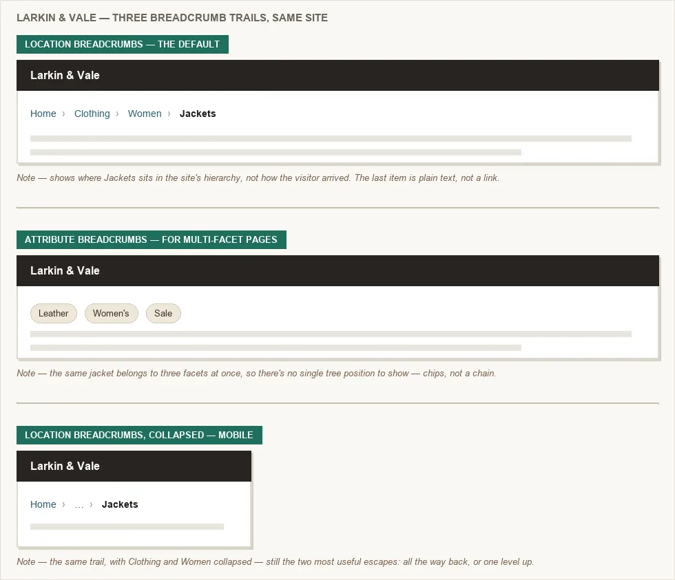 Three breadcrumb trails for the same fictional site, Larkin & Vale. The first, labeled "Location breadcrumbs — the default," shows Home › Clothing › Women › Jackets below the site header, with Jackets in bold plain text rather than a link. The second, labeled "Attribute breadcrumbs — for multi-facet pages," shows three rounded chips — Leather, Women's, Sale — instead of a chain. The third, labeled "Location breadcrumbs, collapsed — mobile," shows a narrow phone-width version of the first trail reading Home › … › Jackets, with Clothing and Women collapsed into an ellipsis.