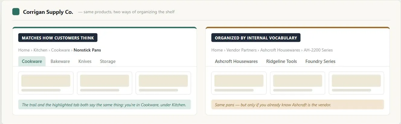 Two versions of the same fictional "Corrigan Supply Co." category page, same three products on both. Left, labeled "Matches how customers think": a breadcrumb reading Home › Kitchen › Cookware › Nonstick Pans, and below it a tab row — Cookware, Bakeware, Knives, Storage — with Cookware highlighted as the current tab. Right, labeled "Organized by internal vocabulary": a breadcrumb reading Home › Vendor Partners › Ashcroft Housewares › AH-2200 Series, and a tab row of the store's supplier brands — Ashcroft Housewares, Ridgeline Tools, Foundry Series — with none highlighted.