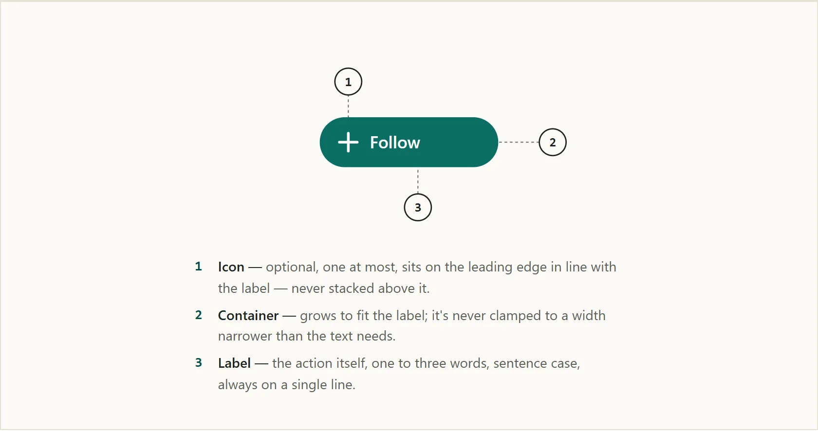 Diagram of a button's three parts: an optional leading icon in line with the label, a container that grows to fit the label rather than being clamped to a fixed width, and a one-to-three-word sentence-case label that never wraps