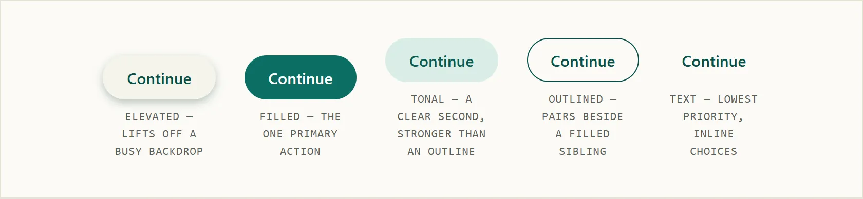 Five "Continue" buttons shown at the same scale in Material Design 3's five emphasis styles: a soft-shadowed off-white pill (elevated), a solid filled teal pill (filled), a light teal-tinted pill (filled tonal), a teal-outlined pill with no fill (outlined), and plain teal label text with no container at all (text) — each captioned with its emphasis level and typical use