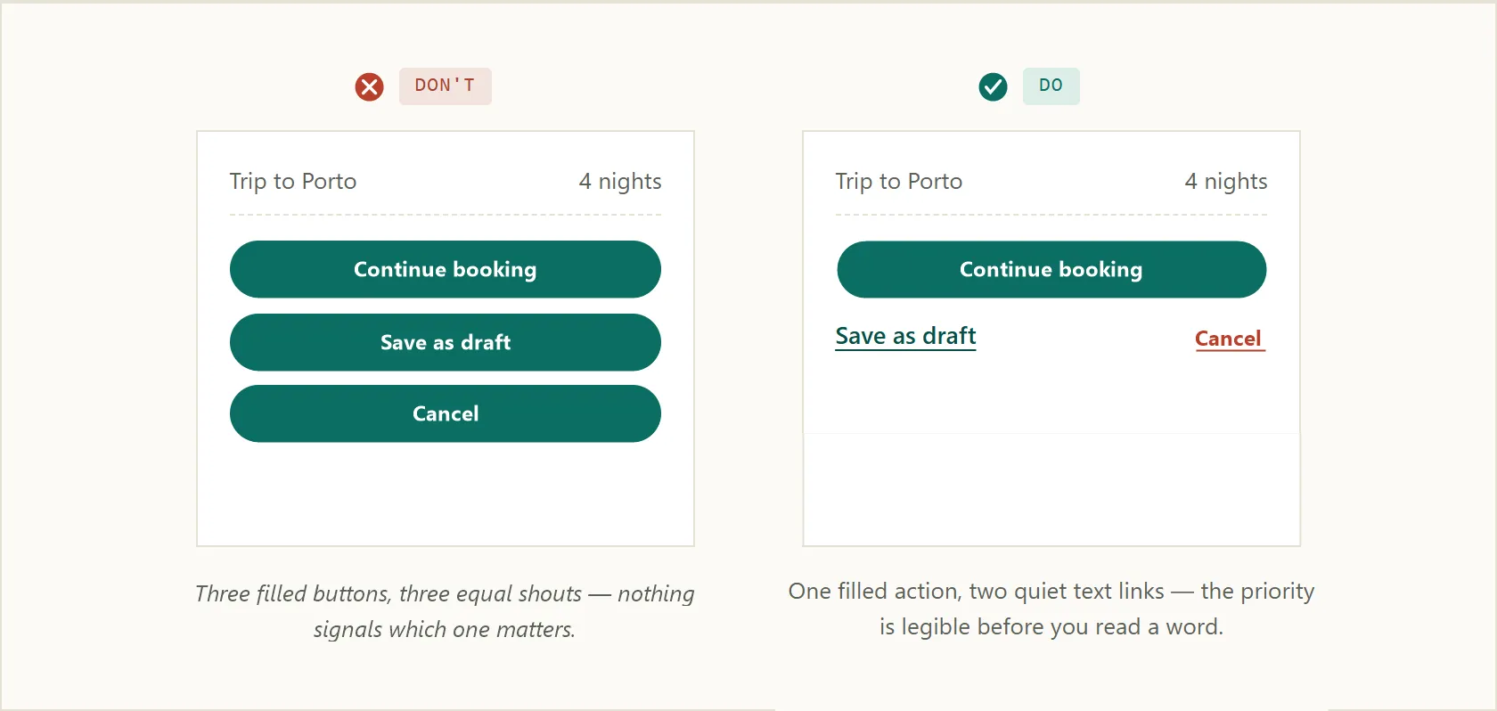 Two "Trip to Porto" booking cards: on the left, three stacked filled buttons (Continue booking, Save as draft, Cancel) shout with equal weight; on the right, one filled "Continue booking" button paired with two quiet underlined text links (Save as draft, Cancel) makes the priority legible at a glance