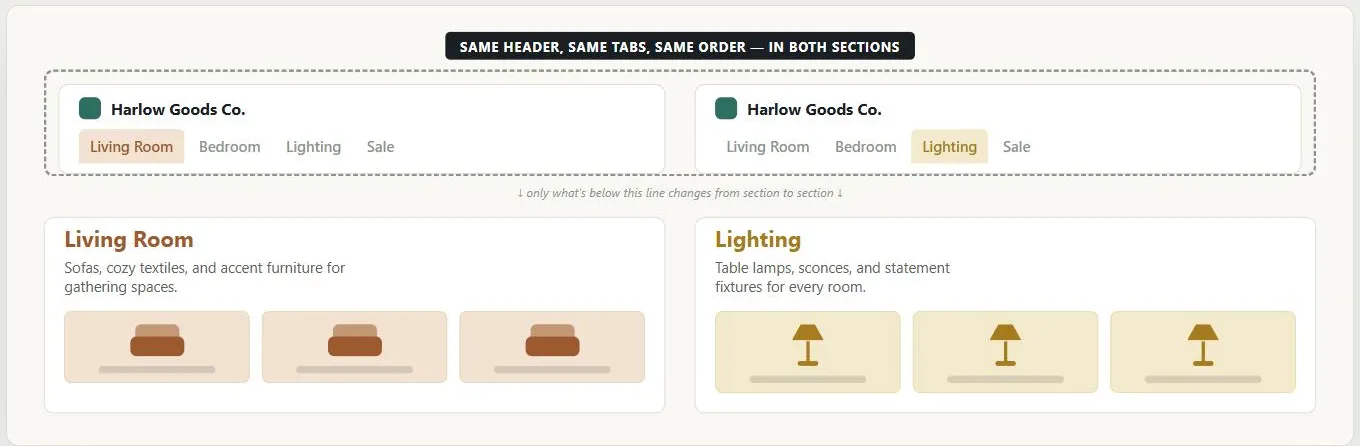 Two category pages from the same fictional "Harlow Goods Co." site, side by side, both header-and-tab rows enclosed in one dashed bracket labeled "Same header, same tabs, same order — in both sections." Left tab row has Living Room active; right has Lighting active — otherwise identical. Below the bracket, a note reads "only what's below this line changes from section to section." Left, a rust-colored "Living Room" heading over a description and three sofa-icon product cards on a matching rust-tinted background. Right, a gold-colored "Lighting" heading over a description and three lamp-icon product cards on a matching gold-tinted background.