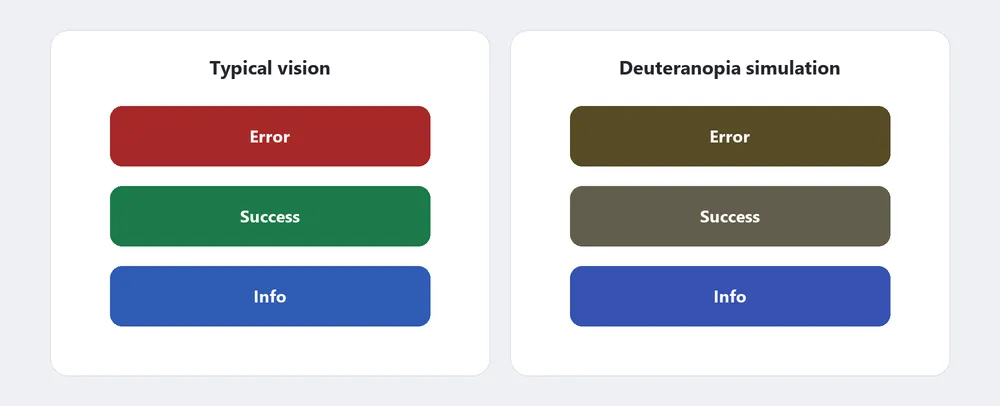 Two panels of the same three status chips (Error, Success, Info): under "Typical vision" they're clearly red, green, and blue; under a "Deuteranopia simulation," Error and Success both collapse into nearly identical olive-brown tones while Info stays recognizably blue