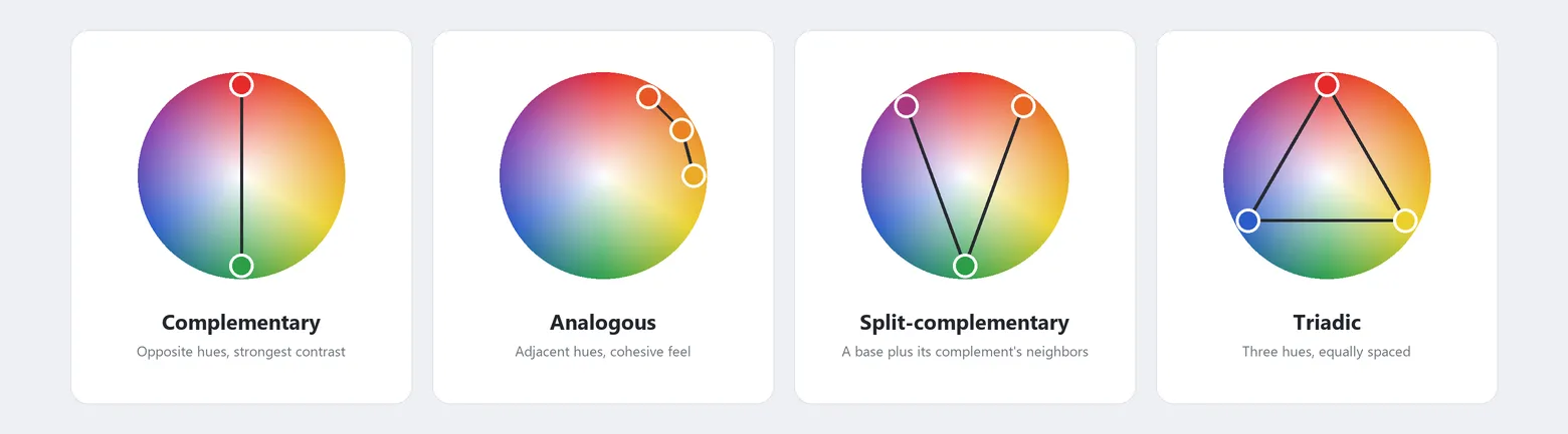 Four color wheels side by side, each with markers connected by lines showing a different scheme: complementary (two opposite markers joined by a straight line through the center), analogous (three adjacent markers joined along the wheel's edge), split-complementary (a base marker joined to the two neighbors of its opposite point, forming a Y), and triadic (three equidistant markers joined into a triangle)