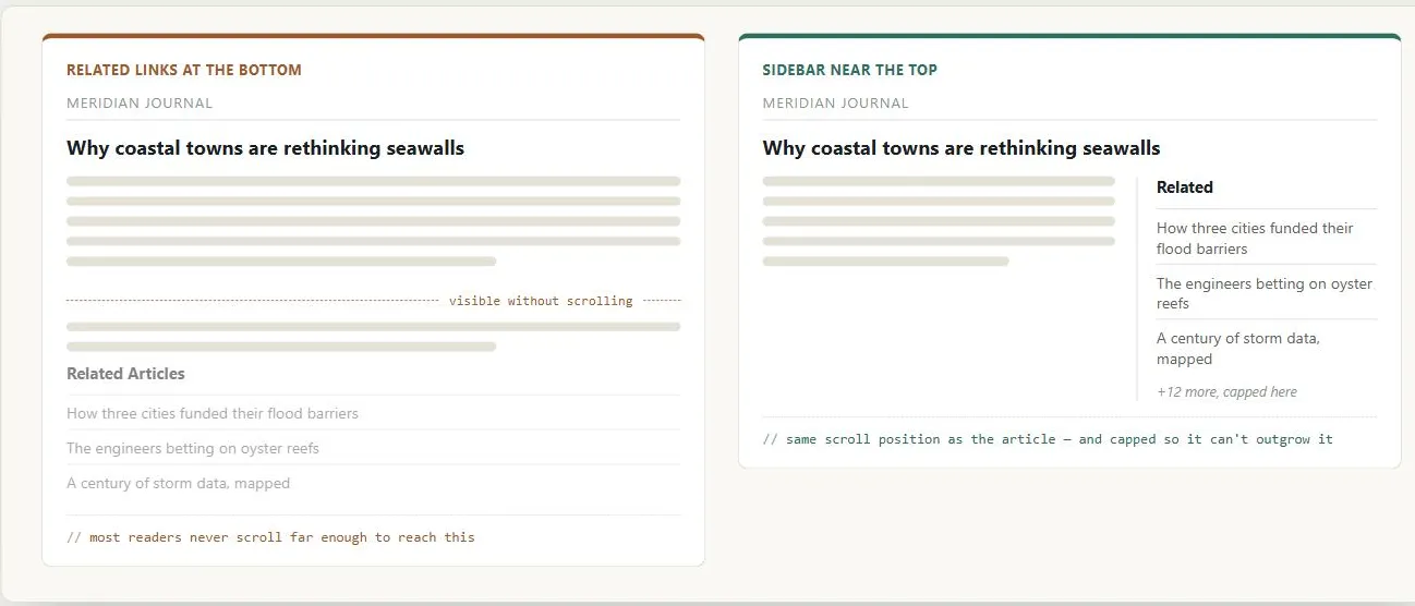 The same fictional "Meridian Journal" article, "Why coastal towns are rethinking seawalls," shown two ways. Left, tagged "Related links at the bottom": the article body runs past a dashed "visible without scrolling" line, with a dimmed "Related Articles" list only below it, annotated "most readers never scroll far enough to reach this." Right, tagged "Sidebar near the top": the same article now has a right-hand sidebar labeled "Related," starting level with the article and listing three items followed by "+12 more, capped here," annotated "same scroll position as the article — and capped so it can't outgrow it."