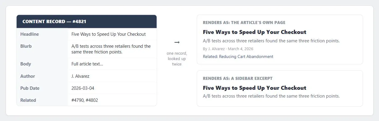A content record, "#4821," shown as a labeled field table: Headline "Five Ways to Speed Up Your Checkout," Blurb "A/B tests across three retailers found the same three friction points," Body "Full article text…," Author "J. Alvarez," Pub Date "2026-03-04," and Related "#4790, #4802." An arrow labeled "one record, looked up twice" points to two preview cards on the right: one labeled "Renders as: the article's own page" showing the full headline, blurb, byline, and related link, and one labeled "Renders as: a sidebar excerpt" showing only the same headline and blurb.