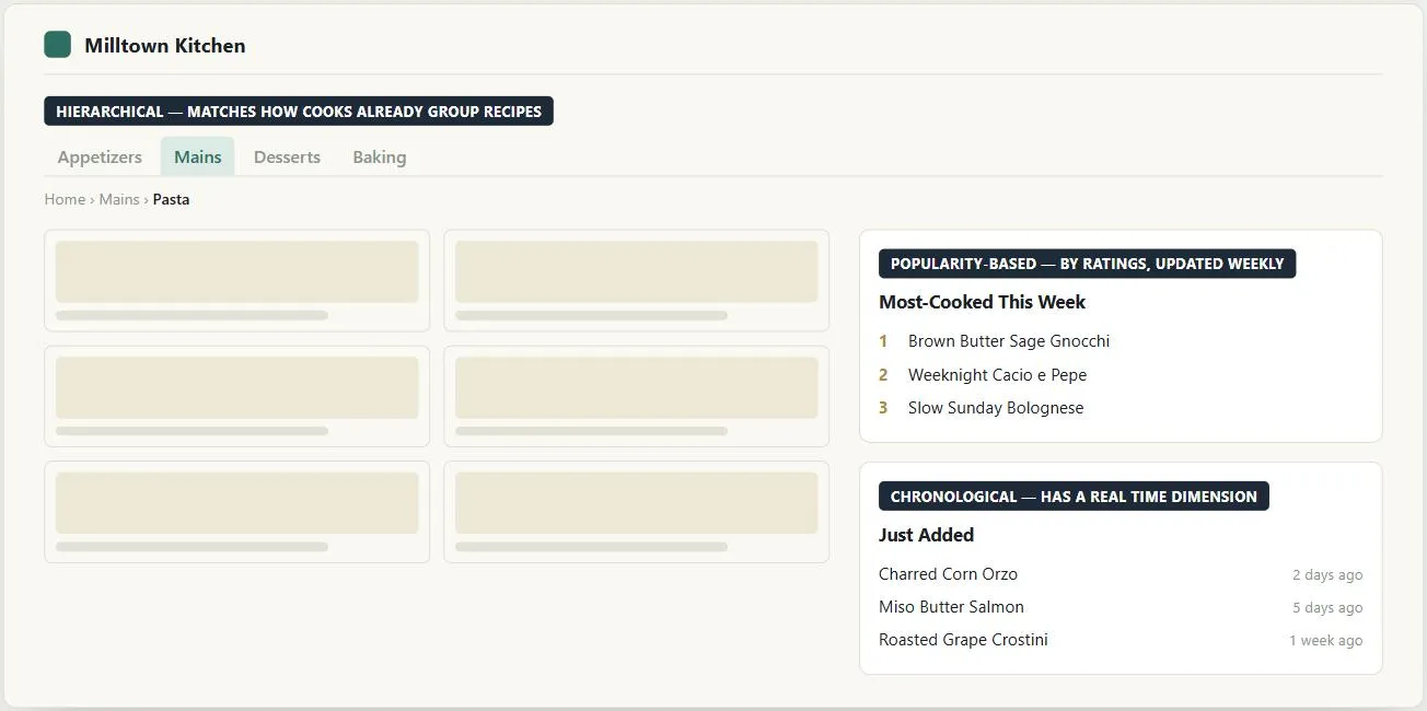 A fictional "Milltown Kitchen" recipe site's Mains > Pasta category page. A badge above the tab row reads "Hierarchical — matches how cooks already group recipes," over tabs Appetizers, Mains (active), Desserts, Baking, with a breadcrumb Home › Mains › Pasta below. The main column shows a grid of generic recipe-card placeholders. A sidebar holds two stacked modules: one badged "Popularity-based — by ratings, updated weekly," titled "Most-Cooked This Week" with a numbered top-three list, and one badged "Chronological — has a real time dimension," titled "Just Added" with three recipes each dated.