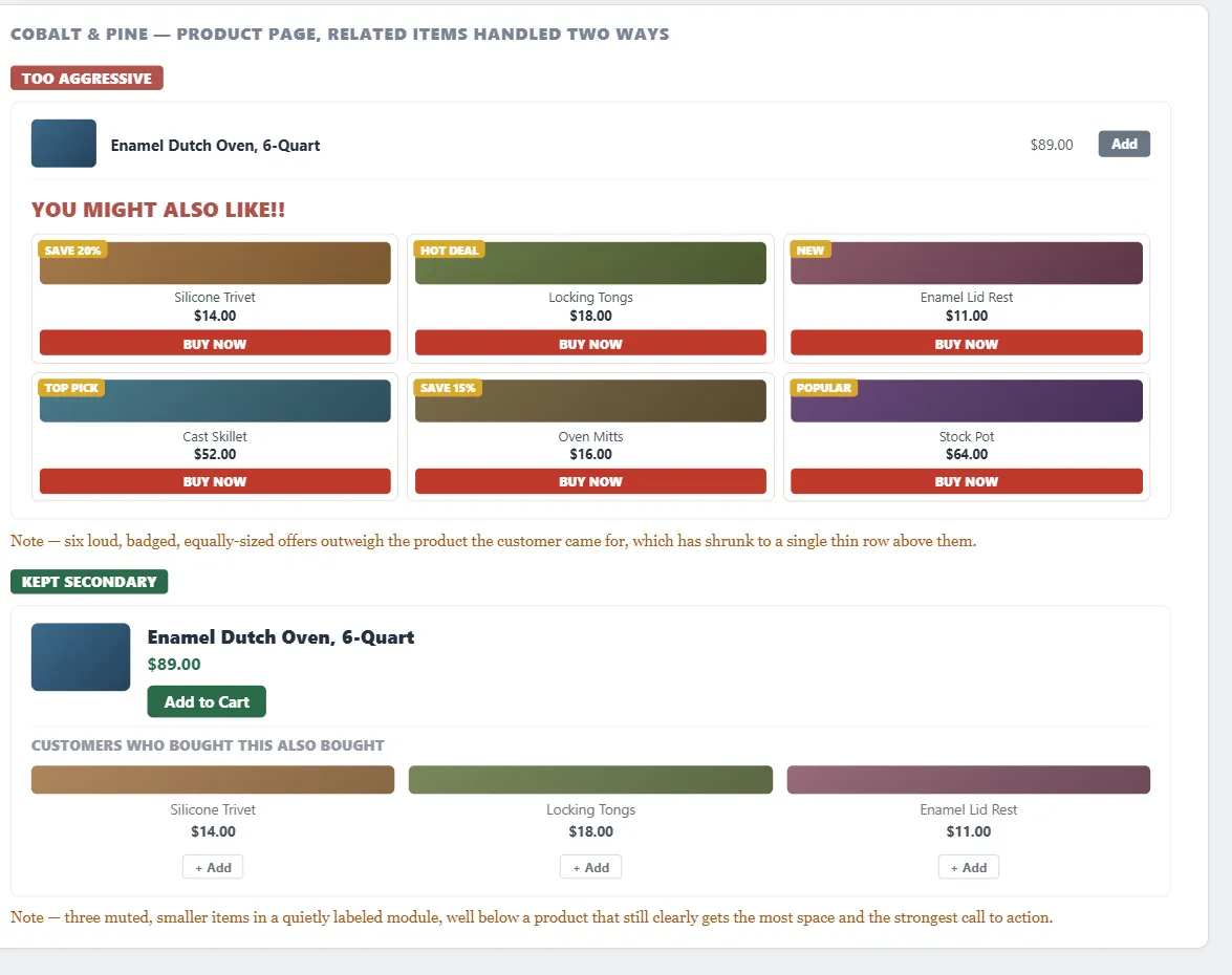 A fictional home-goods site, Cobalt & Pine, showing the same Enamel Dutch Oven product page handled two ways. "Too aggressive": the product itself is squeezed into a single thin row, dwarfed by a bold "YOU MIGHT ALSO LIKE!!" grid of six badged items ("SAVE 20%," "HOT DEAL," "TOP PICK"...) each with its own red "BUY NOW" button. "Kept secondary": the same product now fills most of the card with a clear "Add to Cart," followed by a small, quietly labeled "Customers Who Bought This Also Bought" row of three muted items.