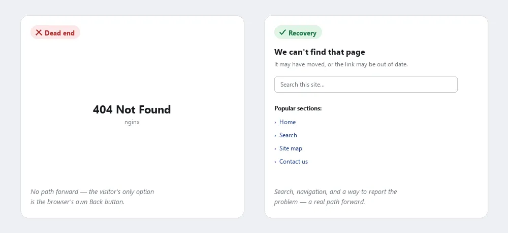 Two 404 pages, tagged "Dead end" and "Recovery": on the left, a bare "404 Not Found" over a small "nginx" subline, with nothing to do but hit the browser's Back button; on the right, a custom "We can't find that page" message with a search box and a list of popular-section links (Home, Search, Site map, Contact us)