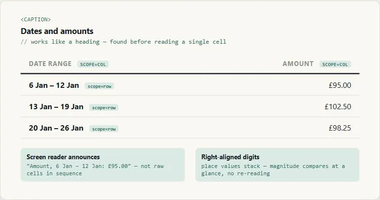 A table captioned "Dates and amounts," tagged "works like a heading — found before reading a single cell." Column headers "Date range" and "Amount" are tagged scope=col; each row's date range is bold and tagged scope=row. Three rows list 6 Jan – 12 Jan: £95.00, 13 Jan – 19 Jan: £102.50, and 20 Jan – 26 Jan: £98.25, with the Amount column right-aligned. Two callouts below read "Screen reader announces: 'Amount, 6 Jan – 12 Jan: £95.00' — not raw cells in sequence" and "Right-aligned digits: place values stack — magnitude compares at a glance, no re-reading."