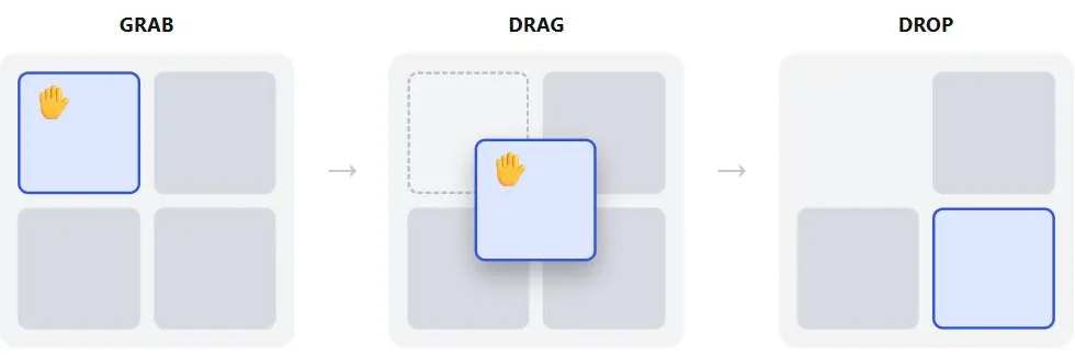Three panels showing the same grid of tiles: Grab, with a hand cursor over the top-left tile; Drag, with a translucent ghost of that tile following the cursor mid-move and a dashed outline marking where it started; and Drop, with the tile settled into its new position and the original spot left empty