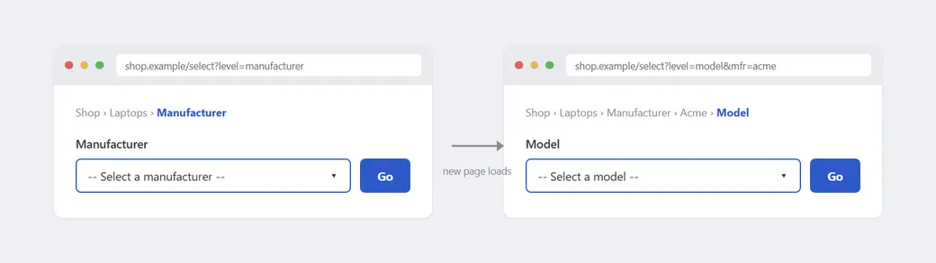Two browser windows side by side, connected by an arrow labeled "new page loads": the left shows a "Manufacturer" picker at URL shop.example/select?level=manufacturer with breadcrumb "Shop › Laptops › Manufacturer"; the right shows a "Model" picker at a URL with the chosen manufacturer in it and an updated breadcrumb ending in "Model"