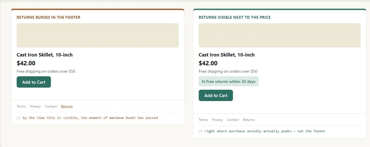 The same fictional "Cast Iron Skillet, 10-inch" product page at $42.00, shown two ways, both with an identical footer row of Terms/Privacy/Contact/Returns links. Left, tagged "Returns buried in the footer": only the footer's "Returns" link, underlined and flagged, addresses returns at all, annotated "by the time this is visible, the moment of maximum doubt has passed." Right, tagged "Returns visible next to the price": a highlighted "↺ Free returns within 30 days" line sits directly under the shipping line, above the Add to Cart button, annotated "right where purchase anxiety actually peaks — not the footer."