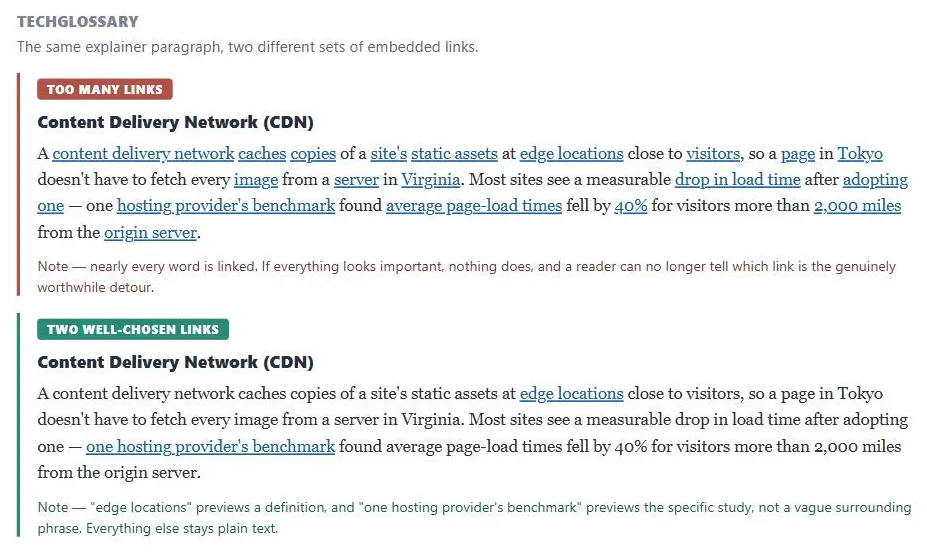 The same fictional TechGlossary explainer paragraph on "Content Delivery Network (CDN)," shown with two different sets of embedded links. In the "Too many links" version, nearly every noun phrase is a blue underlined link — content delivery network, caches, copies, site's, static assets, edge locations, visitors, page, Tokyo, image, server, Virginia, drop in load time, adopting one, hosting provider's benchmark, average page-load times, 40%, 2,000 miles, origin server. In the "Two well-chosen links" version, only "edge locations" and "one hosting provider's benchmark" are linked; the rest of the paragraph is plain text.