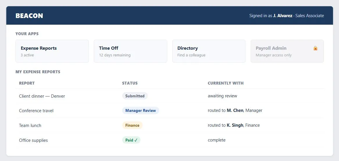 A fictional company intranet, "Beacon," masthead reading "Signed in as J. Alvarez · Sales Associate." A "Your Apps" row shows four tiles: Expense Reports, Time Off, and Directory available and clickable, and a fourth, "Payroll Admin," greyed out with a lock icon and the label "Manager access only." Below it, a "My Expense Reports" table lists four reports, each with a status pill and a "Currently With" column: "Client dinner — Denver" (Submitted, awaiting review), "Conference travel" (Manager Review, routed to M. Chen, Manager), "Team lunch" (Finance, routed to K. Singh, Finance), and "Office supplies" (Paid ✓, complete).
