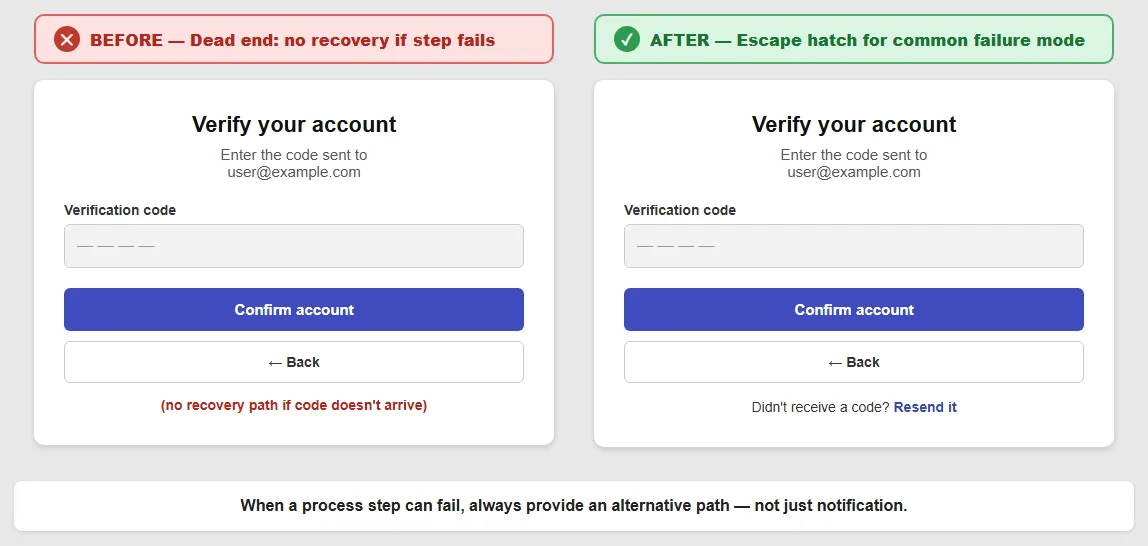 Two "Verify your account" screens: on the left, labeled BEFORE, a verification-code form with red text reading "(no recovery path if code doesn't arrive)" and no actual link; on the right, labeled AFTER, the same form but the red text is replaced by a working "Didn't receive a code? Resend it" link