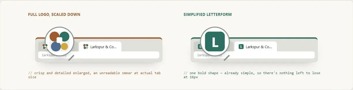 Two fictional "Larkspur & Co." browser tab strips, each with a magnifying glass hovering over the active tab's favicon. Left, tagged "Full logo, scaled down": the magnifier reveals a busy four-color quadrant emblem, while the actual tab favicon is a blurred, indistinct smear, annotated "crisp and detailed enlarged, an unreadable smear at actual tab size." Right, tagged "Simplified letterform": the magnifier reveals a bold letter "L," and the actual tab favicon is the same "L," equally crisp, annotated "one bold shape — already simple, so there's nothing left to lose at 16px."