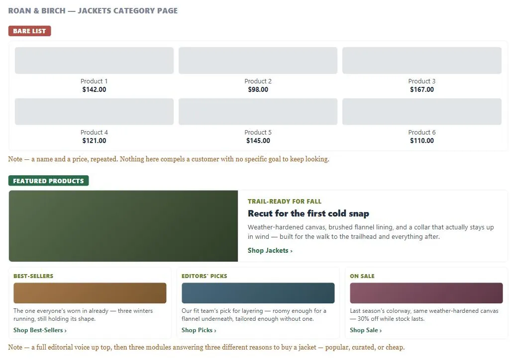 Two versions of a fictional outdoor-apparel site's Jackets category page. The "Bare list" version shows six identical gray thumbnails, each labeled only "Product" with a number and a price. The "Featured products" version shows a large hero module — eyebrow "Trail-Ready for Fall," headline "Recut for the first cold snap," a descriptive paragraph, and a "Shop Jackets ›" link — followed by three smaller modules labeled Best-Sellers, Editors' Picks, and On Sale, each with its own image, one-line editorial blurb, and shop link.