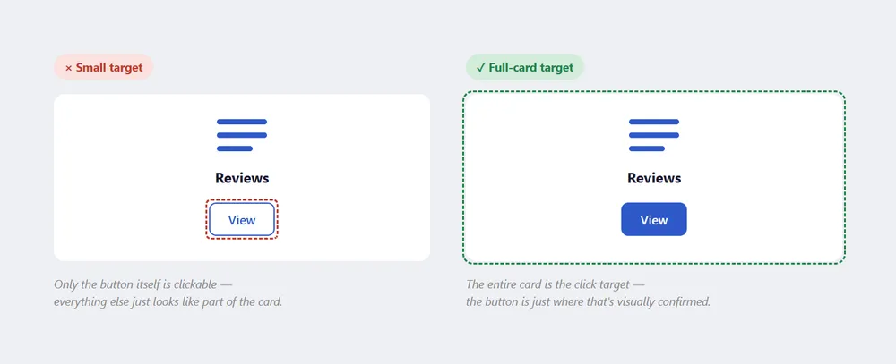 Two "Reviews" summary cards side by side: the left, labeled "Small target," has a dashed red outline hugging only the small "View" button; the right, labeled "Full-card target," has a dashed green outline around the entire card