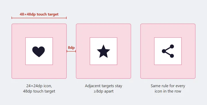 Three icon buttons in a row (heart, star, share), each a 24×24dp icon centered inside a 48×48dp touch target shown as a padded pink square, with an "8dp" gap labeled between the first two