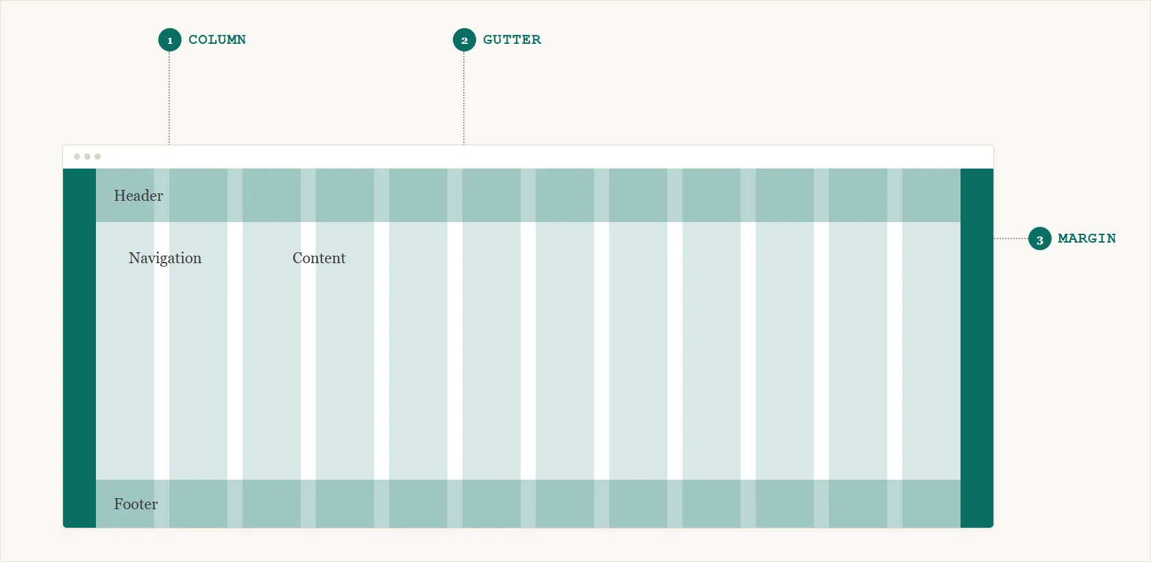 A labeled diagram of a browser window's grid: dotted lines point from "1 COLUMN" to one of twelve vertical content bands, from "2 GUTTER" to the white gap between two of them, and from "3 MARGIN" to the solid dark-teal band running down the page's outer edge