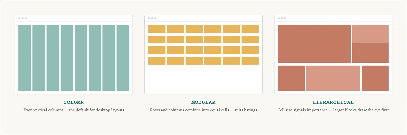 Three browser mockups side by side, each demonstrating one grid variant: even vertical columns (Column), equal-sized cells combining rows and columns (Modular), and blocks of varying size where larger cells signal greater importance (Hierarchical)