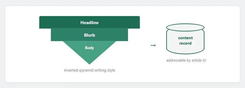 An inverted pyramid labeled "inverted-pyramid writing style" narrows from a wide "Headline" band through a "Blurb" band down to a "Body" point, with an arrow into a cylinder labeled "content record," captioned below it "addressable by article ID."