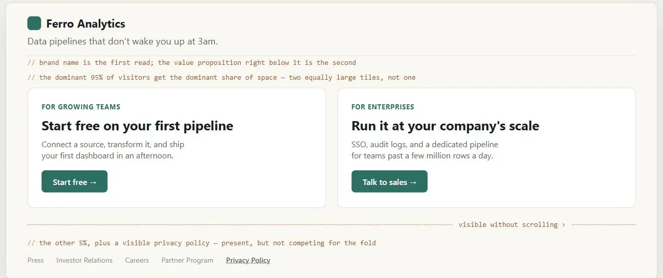 A fictional "Ferro Analytics" homepage, annotated with monospaced code-comment-style notes (visually distinct from the site's own sans-serif UI). Header: a brand mark and "Ferro Analytics" wordmark, with the value proposition "Data pipelines that don't wake you up at 3am" directly below — annotated "brand name is the first read; the value proposition right below it is the second." Below that: two equally sized tiles, "For growing teams" with a "Start free" button and "For enterprises" with a "Talk to sales" button — annotated "the dominant 95% of visitors get the dominant share of space — two equally large tiles, not one" — with a dashed "visible without scrolling" line running beneath them. Below the fold: a row of smaller links (Press, Investor Relations, Careers, Partner Program, and a bolder underlined Privacy Policy) — annotated "the other 5%, plus a visible privacy policy — present, but not competing for the fold."
