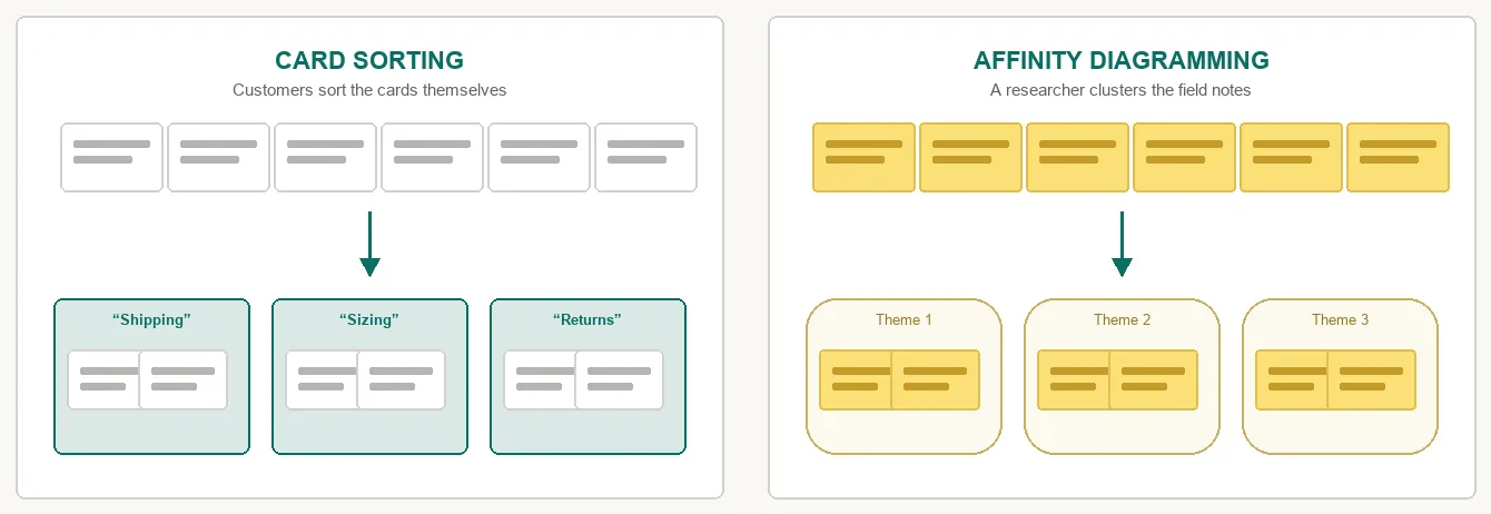 Two panels comparing the two techniques: the left, "Card sorting," shows six blank cards sorted by an arrow into three customer-labeled buckets reading "Shipping," "Sizing," and "Returns"; the right, "Affinity diagramming," shows six yellow sticky notes clustered by an arrow into three researcher-labeled groups reading "Theme 1," "Theme 2," and "Theme 3"