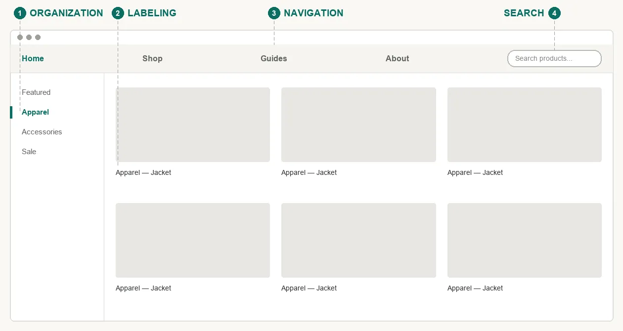 A browser window mockup with four numbered callouts: 1 ORGANIZATION points to a sidebar of category links (Featured, Apparel, Accessories, Sale); 2 LABELING points to a product card's category label ("Apparel — Jacket"); 3 NAVIGATION points to the top nav bar (Home, Shop, Guides, About); 4 SEARCH points to a search box in the top right