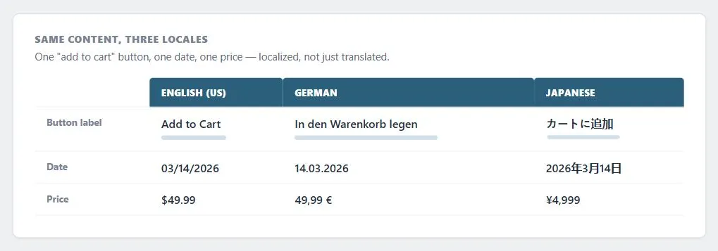A table titled "Same Content, Three Locales" comparing an "Add to Cart" button label, a date, and a price across English (US), German, and Japanese. Button label: "Add to Cart" with a short underline bar; "In den Warenkorb legen" with a much longer underline bar; "カートに追加" with an underline bar slightly longer still, despite the string having roughly half as many characters. Date: "03/14/2026"; "14.03.2026"; "2026年3月14日". Price: "$49.99"; "49,99 €"; "¥4,999".