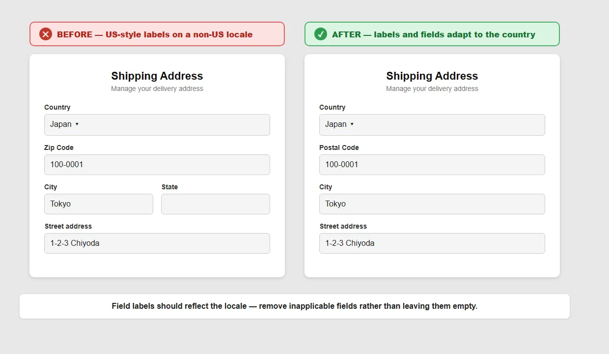Two "Shipping Address" forms for the same Japan address: on the left, labeled BEFORE, US-style labels ("Zip Code," an empty "State" field) alongside Country, City, and Street address; on the right, labeled AFTER, the State field is removed entirely and "Zip Code" is relabeled "Postal Code," with the same Country, City, and Street address values