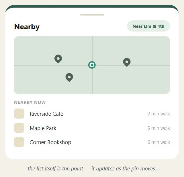 A single phone screen from a fictional "Nearby" app, tagged "Near Elm & 4th." A simple map shows a pin for the customer's current position alongside three nearby points of interest. Below it, a "Nearby now" list shows Riverside Café (2 min walk), Maple Park (5 min walk), and Corner Bookshop (6 min walk), captioned "the list itself is the point — it updates as the pin moves."