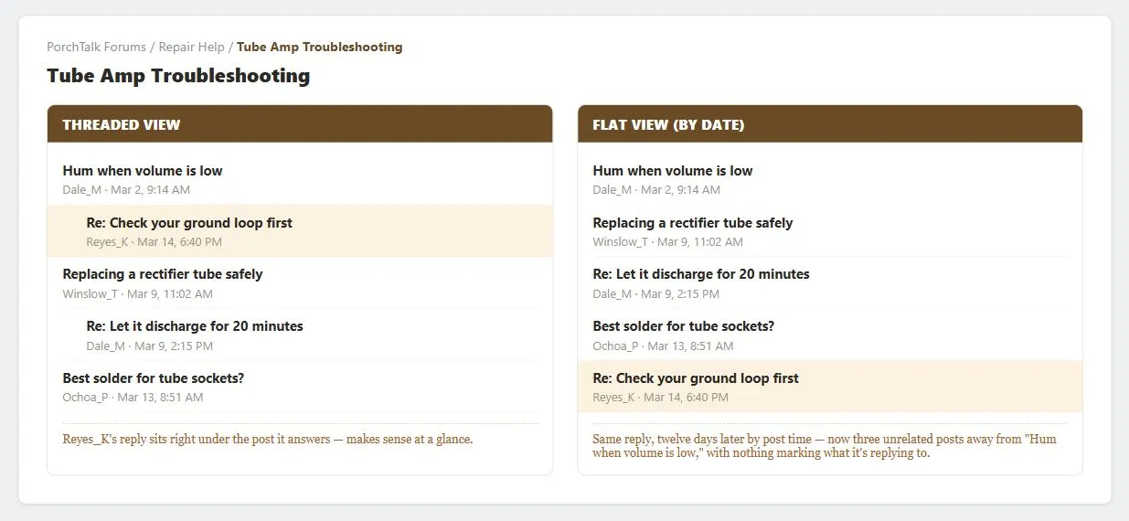 Two panels for a fictional forum, "PorchTalk Forums," under the breadcrumb "PorchTalk Forums / Repair Help / Tube Amp Troubleshooting." The left panel, "Threaded View," shows five posts with one reply — "Re: Check your ground loop first" by Reyes_K, highlighted — nested directly under the original post it answers, "Hum when volume is low" by Dale_M. The right panel, "Flat View (By Date)," shows the same five posts sorted by timestamp instead: the same highlighted reply now appears at the bottom, three unrelated posts away from the message it's answering, with no visual link between them.