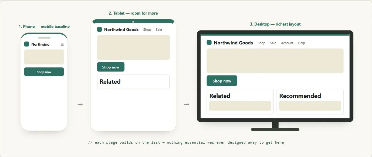 The same fictional "Northwind Goods" site shown on three correctly-proportioned device silhouettes, connected by arrows. Stage 1, "Phone — mobile baseline": a tall, narrow portrait phone with a notch, showing just a logo, a hamburger icon, a hero block, and a "Shop now" button. Stage 2, "Tablet — room for more": a portrait tablet with a front-camera dot, showing the same header, hero, and button, plus two nav links (Shop, Sale) and a "Related" module now visible below. Stage 3, "Desktop — richest layout": a wide landscape monitor on a stand, showing the same header, hero, and button, plus a full nav row (Shop, Sale, Account, Help) and both "Related" and "Recommended" modules side by side, captioned "each stage builds on the last — nothing essential was ever designed away to get here."