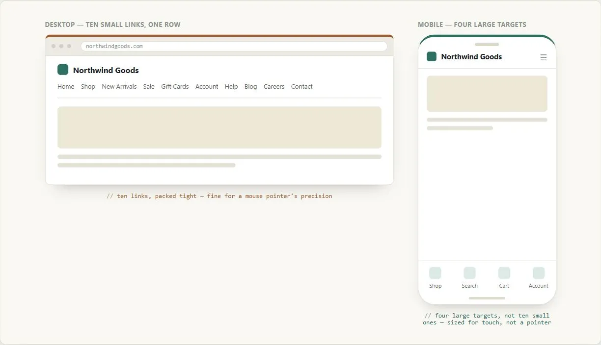 The same fictional "Northwind Goods" site on two devices. Left, tagged "Desktop — ten small links, one row": a browser window with a nav row packed with ten small text links — Home, Shop, New Arrivals, Sale, Gift Cards, Account, Help, Blog, Careers, Contact — annotated "ten links, packed tight — fine for a mouse pointer's precision." Right, tagged "Mobile — four large targets," in a true phone-proportioned frame: the same links collapsed behind a hamburger icon, with a bottom tab bar of four large icon-and-label buttons — Shop, Search, Cart, Account — annotated "four large targets, not ten small ones — sized for touch, not a pointer."