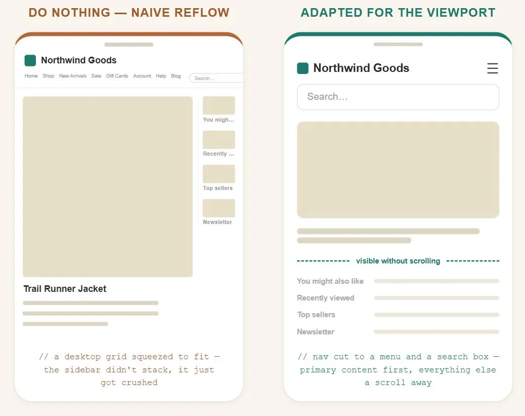 The same fictional "Northwind Goods" desktop page on two phone screens. Left, tagged "Do nothing — naive reflow": the eight-item nav row still carries its desktop search box, which overflows the screen and gets clipped at the edge; below it, the desktop's two-column layout survives intact at mobile width — a large main product image and description stay full-size on the left, while the right sidebar's four sections ("You might also like," "Recently viewed," "Top sellers," "Newsletter") are squeezed into a narrow column with their labels truncated mid-word, annotated "a desktop grid squeezed to fit — the sidebar didn't stack, it just got crushed." Right, tagged "Adapted for the viewport": just a logo, a menu icon, and a search box, then a legible hero and text immediately below, a dashed "visible without scrolling" line, and below that the same four section labels from the left phone condensed to a single dimmed line each rather than dropped, annotated "nav cut to a menu and a search box — primary content first, everything else a scroll away."