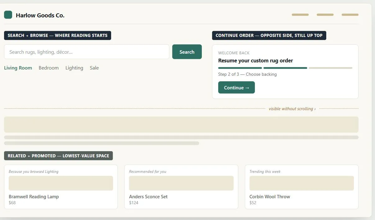A fictional "Harlow Goods Co." homepage annotated in four zones. Upper left, labeled "Search + browse — where reading starts": a search box and Living Room / Bedroom / Lighting / Sale category links. Upper right, labeled "Continue order — opposite side, still up top": a "Resume your custom rug order" card with a two-of-three-segment progress bar and a Continue button. A dashed line below both zones marks what's visible without scrolling. Below it: generic placeholder content, then a section labeled "Related + promoted — lowest-value space" showing three small, muted recommendation cards.