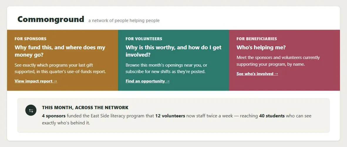 A fictional nonprofit homepage for "Commonground," tagline "a network of people helping people." Three color-coded panels sit side by side: an amber "For Sponsors" panel asking "Why fund this, and where does my money go?" with a link to an impact report; a teal "For Volunteers" panel asking "Why is this worthy, and how do I get involved?" with a link to find an opportunity; and a maroon "For Beneficiaries" panel asking "Who's helping me?" with a link to see who's involved. Below the three panels, a shared box titled "This month, across the network" reads: "4 sponsors funded the East Side literacy program that 12 volunteers now staff twice a week — reaching 40 students who can see exactly who's behind it."