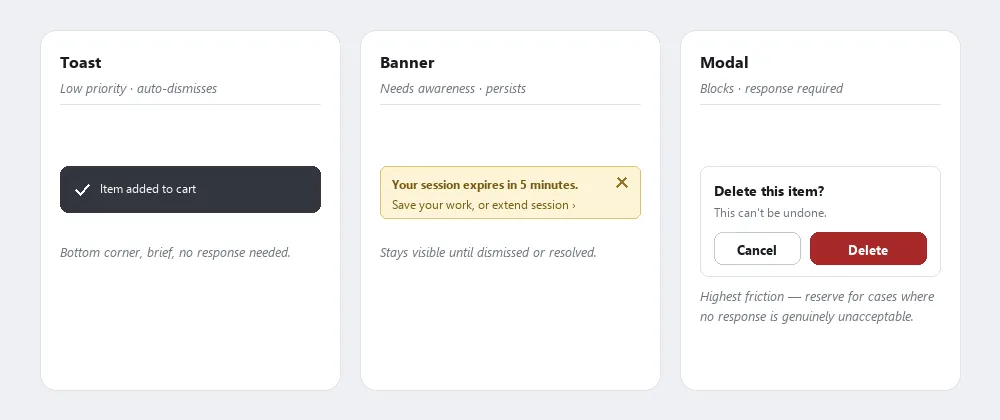 Three notification types side by side: a Toast ("Item added to cart," low priority, auto-dismisses), a Banner ("Your session expires in 5 minutes," persists until resolved), and a Modal ("Delete this item?" with Cancel/Delete buttons, blocking and requiring a response)