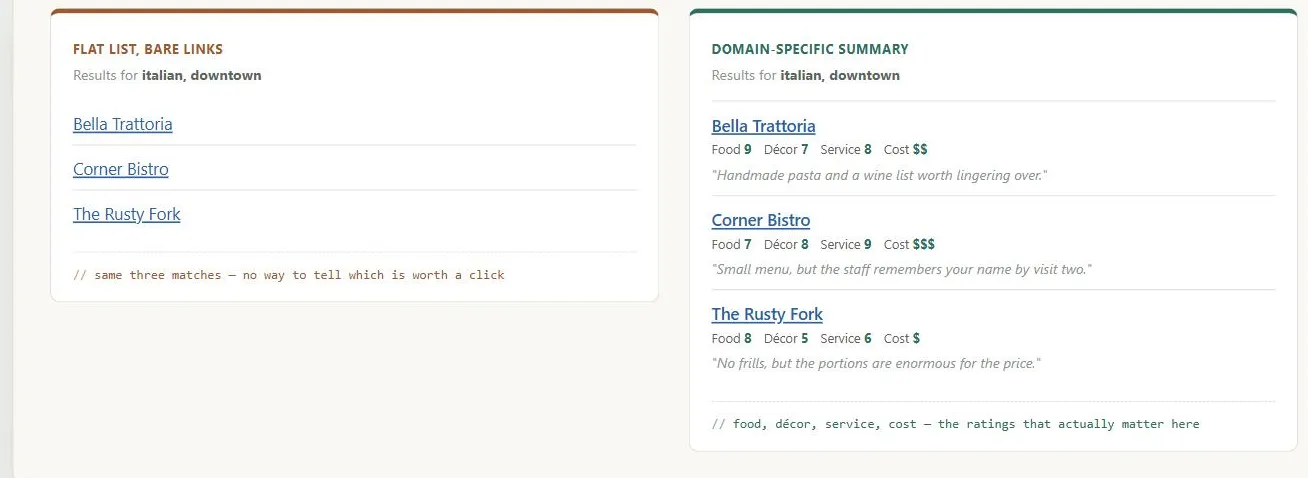 The same three fictional restaurant-search results for "italian, downtown," shown two ways. Left, tagged "Flat list, bare links": Bella Trattoria, Corner Bistro, and The Rusty Fork as plain hyperlinked names with nothing else, annotated "same three matches — no way to tell which is worth a click." Right, tagged "Domain-specific summary": the same three names, each now paired with Food/Décor/Service/Cost ratings and a one-line review excerpt, annotated "food, décor, service, cost — the ratings that actually matter here."