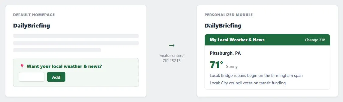 Two panels for a fictional site, "DailyBriefing." The left, labeled "Default Homepage," shows generic gray placeholder content blocks plus a dashed-border invitation card reading "📍 Want your local weather & news?" with a ZIP code field and an "Add" button. An arrow labeled "visitor enters ZIP 15213" points to the right panel, labeled "Personalized Module," showing a "My Local Weather & News" card with a "Change ZIP" link, "Pittsburgh, PA," "71° Sunny," and two local headlines.