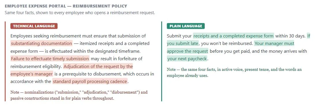 Two versions of the same fictional employee expense-reimbursement policy. The technical-language version reads "Employees seeking reimbursement must ensure that submission of substantiating documentation — itemized receipts and a completed expense form — is effectuated within the designated timeframe. Failure to effectuate timely submission may result in forfeiture of reimbursement eligibility. Adjudication of the request by the employee's manager is a prerequisite to disbursement, which occurs in accordance with the standard payroll processing cadence," with the nominalization- and jargon-heavy phrases highlighted in red. The plain-language version reads "Submit your receipts and a completed expense form within 30 days. If you submit late, you won't be reimbursed. Your manager must approve the request before you get paid, and the money arrives with your next paycheck," with the corresponding plain phrases highlighted in green in the same order.