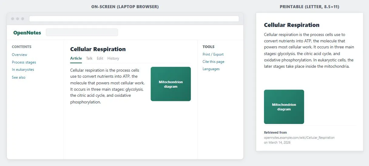 Two versions of the same fictional article, "Cellular Respiration," at their real proportions. The left, a landscape laptop browser window for "OpenNotes," shows a search bar, a left "Contents" sidebar, Article/Talk/Edit/History tabs, a right "Tools" column listing Print/Export, Cite this page, and Languages, and a teal "Mitochondrion diagram" box beside the opening paragraph. The right, a portrait 8.5×11 printed sheet, keeps only the title, the same paragraph, and the same diagram box, with a "Retrieved from" line at the bottom giving the page's URL and the date it was printed.