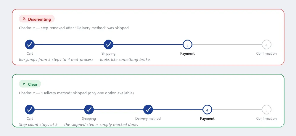 Two stacked checkout progress-bar examples, both skipping a "Delivery method" step: on top, labeled "Disorienting," the bar drops from 5 steps to 4 — Cart and Shipping checked, Payment now shown as step 3 of 4, Confirmation grayed as step 4; on bottom, labeled "Clear," the bar stays at 5 steps — Cart, Shipping, and Delivery method all checked, Payment shown as step 4 of 5, Confirmation grayed as step 5