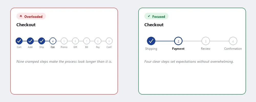 Two checkout progress bars: on the left, nine cramped steps ("Cart," "Addr," "Ship," "Opt.," "Promo," "Gift," "Bill," "Pay," "Conf.") with abbreviated, hard-to-read labels; on the right, four well-spaced steps ("Shipping," "Payment," "Review," "Confirmation") with full labels