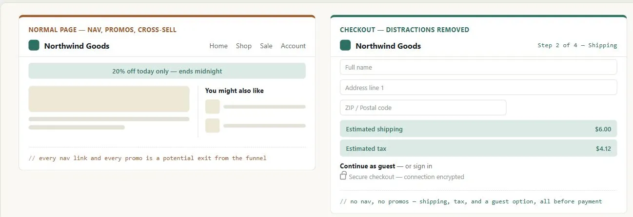 Two pages from the same fictional "Northwind Goods" site. Left, tagged "Normal page — nav, promos, cross-sell": a full nav bar (Home, Shop, Sale, Account), a "20% off today only" promo banner, and a "You might also like" cross-sell sidebar, annotated "every nav link and every promo is a potential exit from the funnel." Right, tagged "Checkout — distractions removed": just the logo and a "Step 2 of 4 — Shipping" tag, a minimal address form, an "Estimated shipping $6.00" and "Estimated tax $4.12" row shown before any payment details, a "Continue as guest — or sign in" line, and a lock icon reading "Secure checkout — connection encrypted," annotated "no nav, no promos — shipping, tax, and a guest option, all before payment."