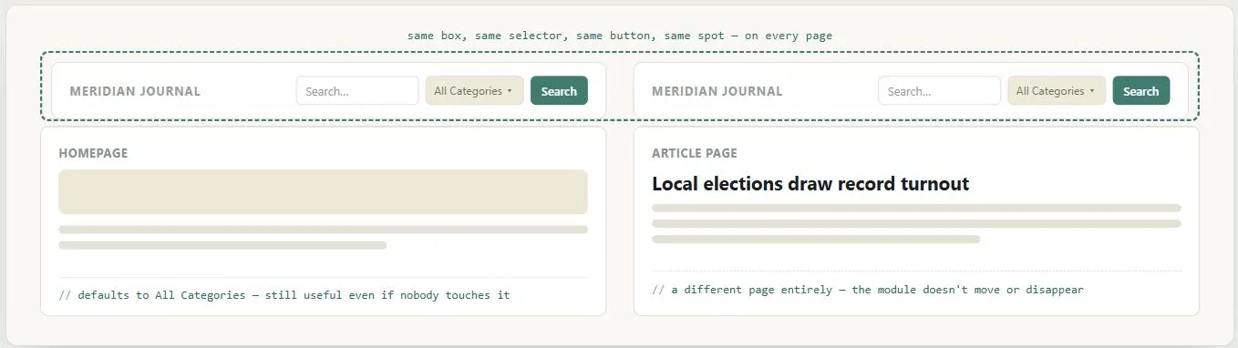 Two pages of the same fictional "Meridian Journal" site, their masthead-and-search rows enclosed in one dashed bracket labeled "same box, same selector, same button, same spot — on every page." Both rows show an identical search module: a text box, a dropdown defaulted to "All Categories," and a "Search" button. Left, tagged "Homepage," annotated "defaults to All Categories — still useful even if nobody touches it." Right, tagged "Article page" with the headline "Local elections draw record turnout," annotated "a different page entirely — the module doesn't move or disappear."