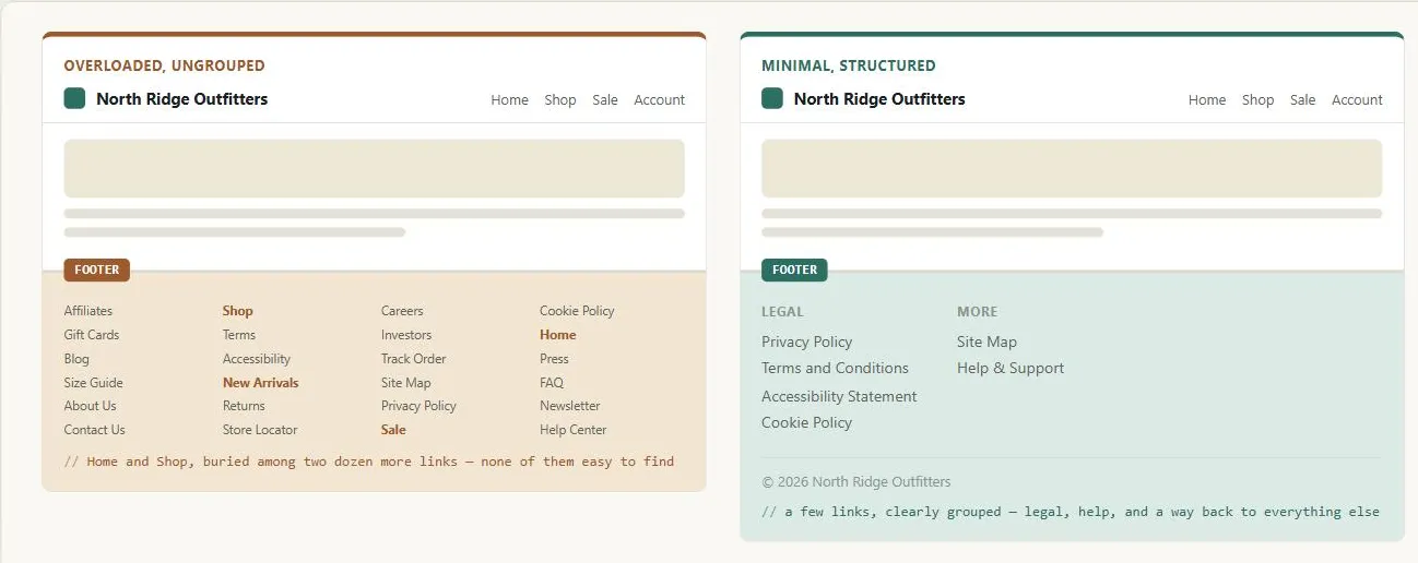 Two full fictional "North Ridge Outfitters" pages, each with the same header (logo, Home, Shop, Sale, Account) and a generic hero and body content, and each with its footer region marked off by a "FOOTER" tag and a tinted band. Left, tagged "Overloaded, ungrouped": the footer band holds two dozen links in a dense four-column grid with no headings; four of them — Shop, Home, New Arrivals, and Sale — are bolded and set apart in color from the rest, scattered among Affiliates, Gift Cards, Careers, Investors, and other unrelated links, annotated "Home and Shop, buried among two dozen more links — none of them easy to find." Right, tagged "Minimal, structured": the footer band holds a "Legal" group (Privacy Policy, Terms and Conditions, Accessibility Statement, Cookie Policy) beside a "More" group (Site Map, Help & Support) and a copyright line "© 2026 North Ridge Outfitters," annotated "a few links, clearly grouped — legal, help, and a way back to everything else."